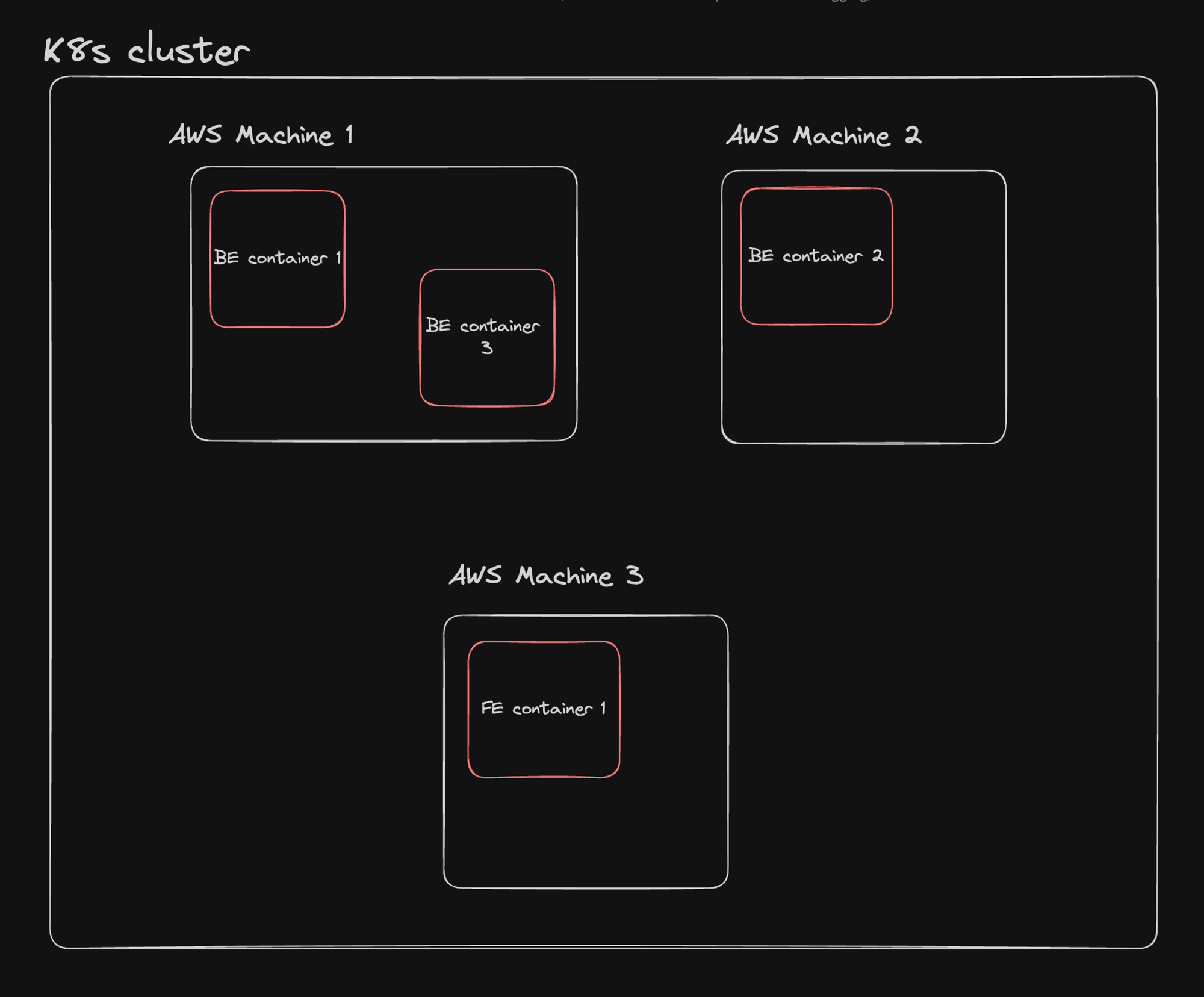 Kubernetes Architecture Diagram