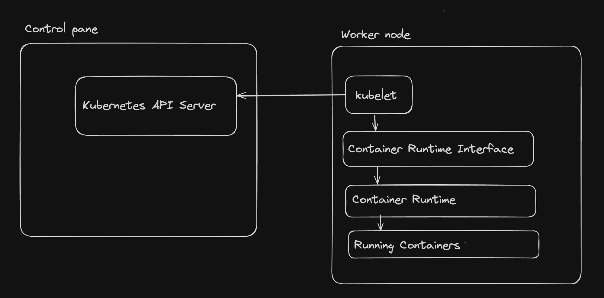 Kubernetes Architecture Diagram
