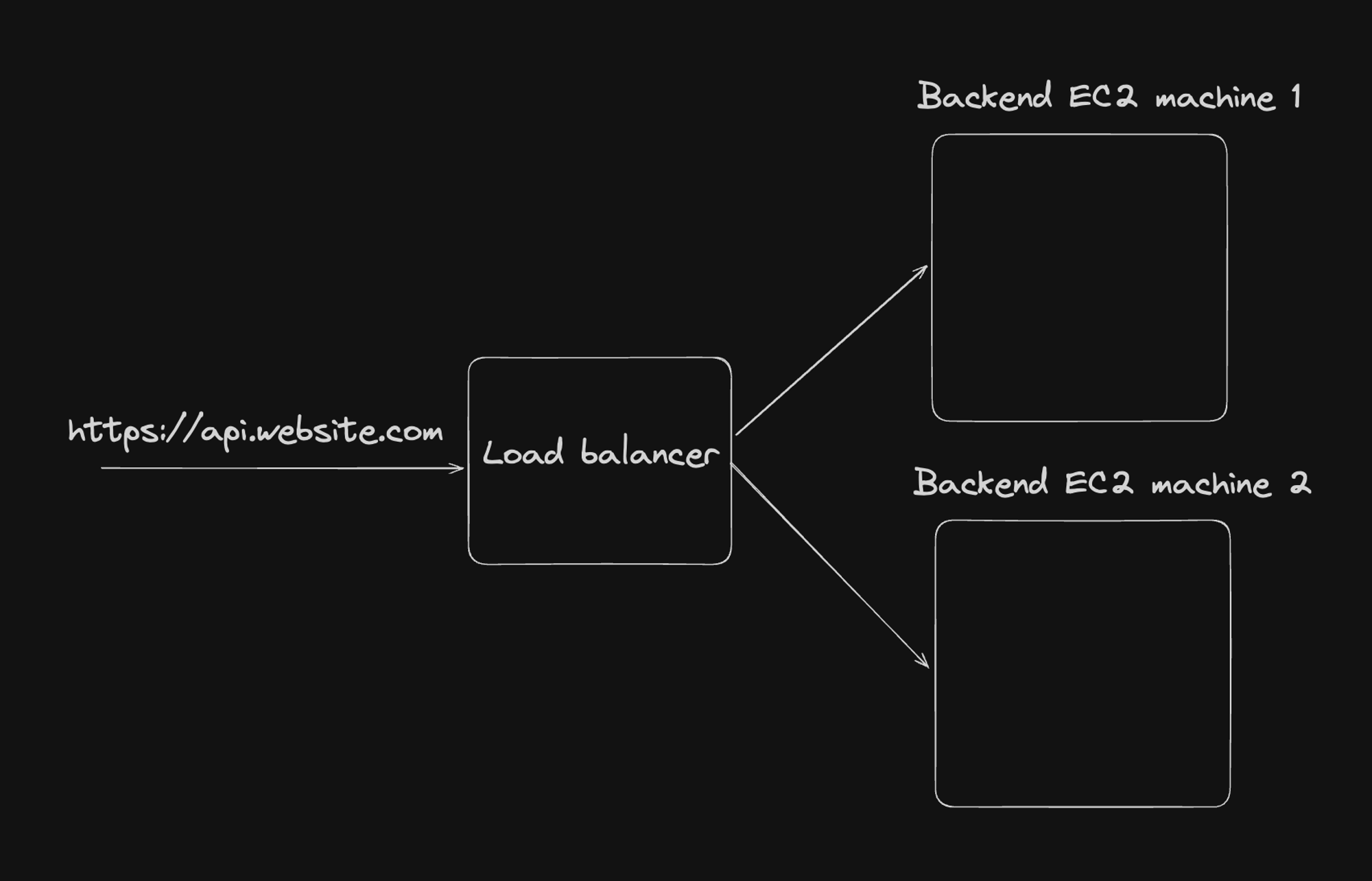Kubernetes Architecture Diagram