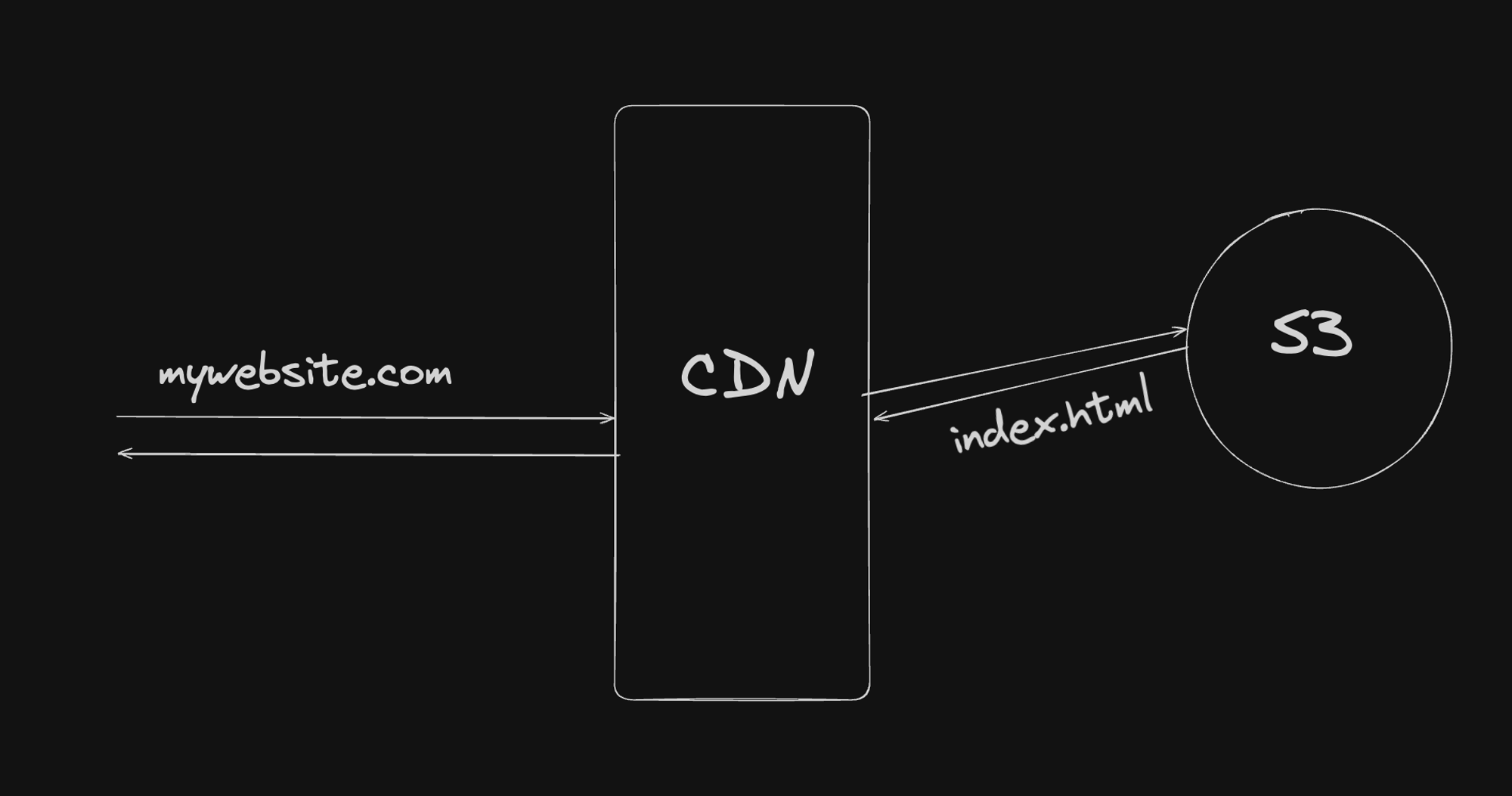 Kubernetes Architecture Diagram