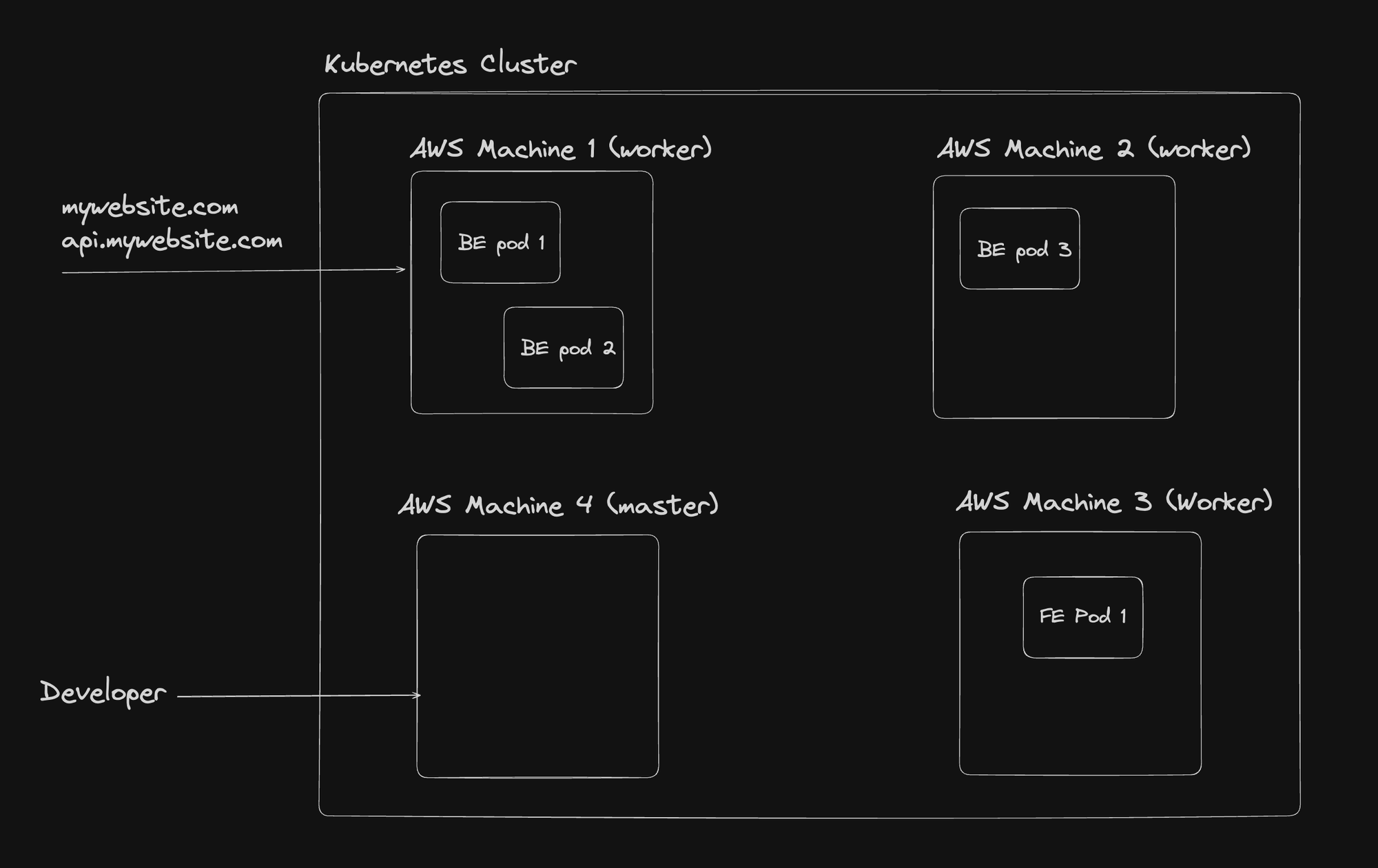 Kubernetes Architecture Diagram