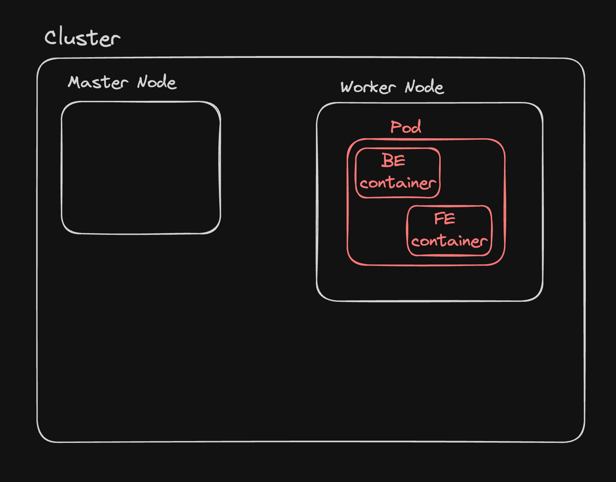 Kubernetes Architecture Diagram