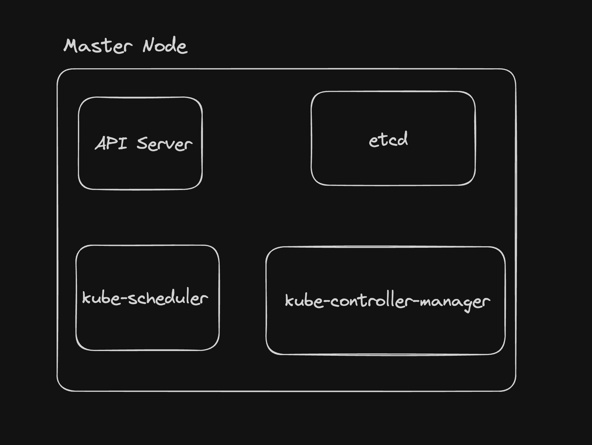 Kubernetes Architecture Diagram