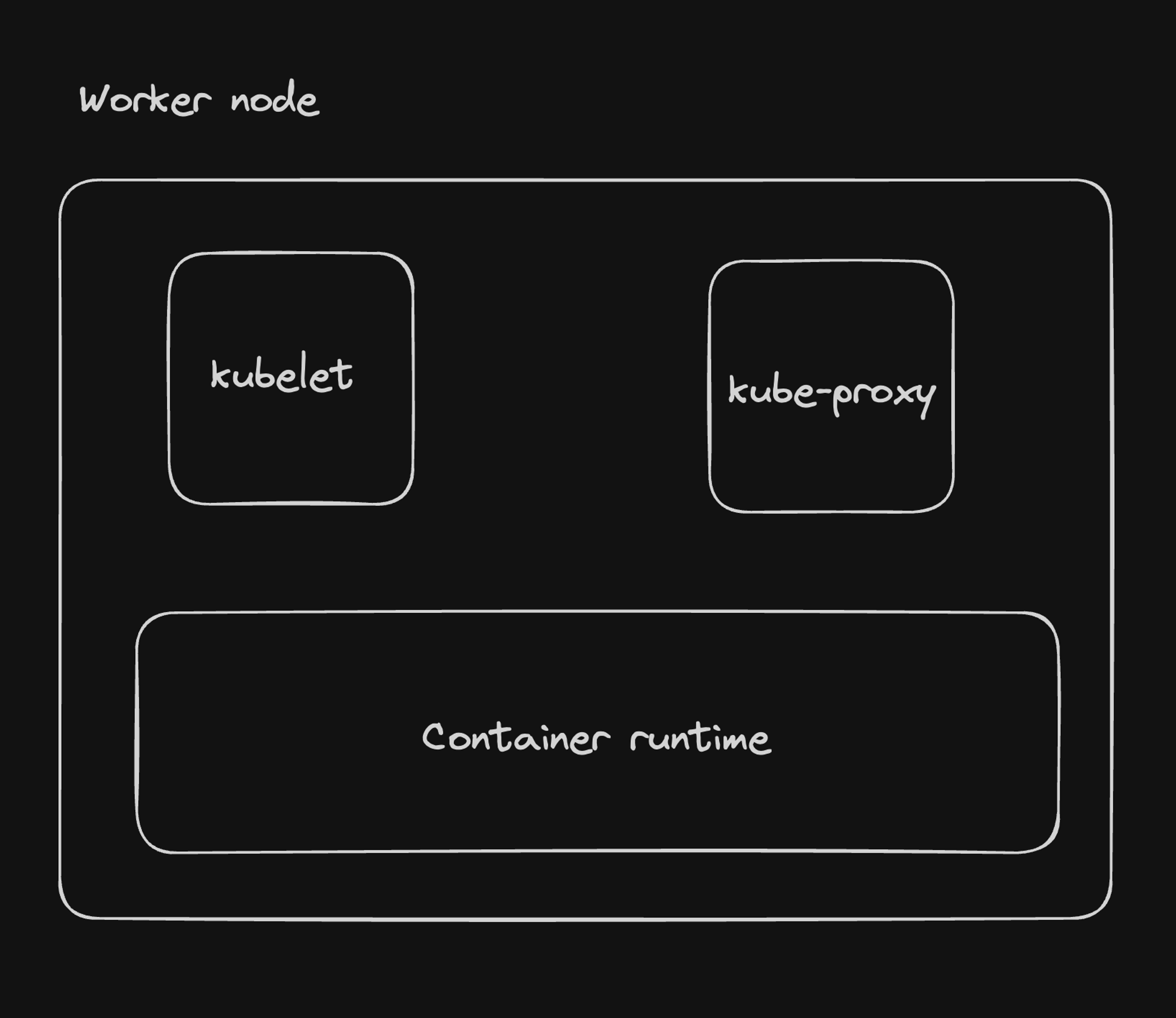 Kubernetes Architecture Diagram