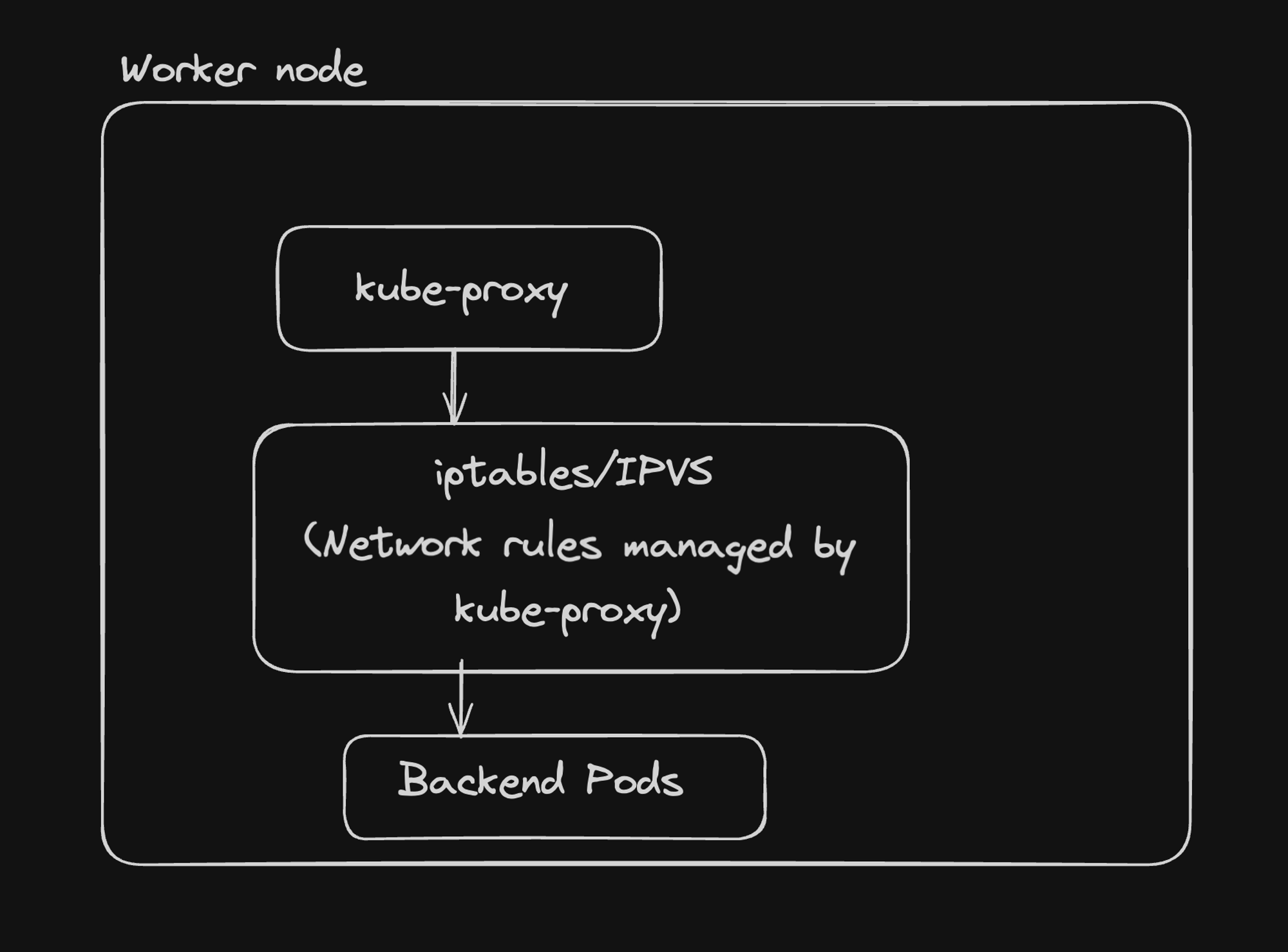 Kubernetes Architecture Diagram